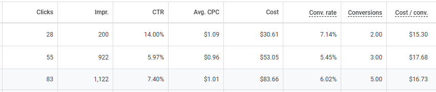 Concrete Flooring Advertising in Google Ads
