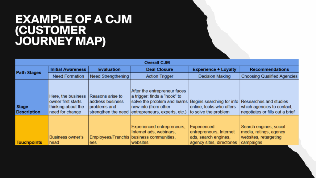 Customer Journey Map
