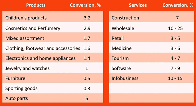 average website conversion rate to lead