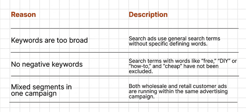 reasons for off-target inquiries